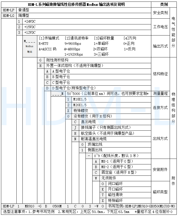 MODBUS磁致伸缩位移传感器选型表 MODBUS磁致伸缩位移传感器选型表
