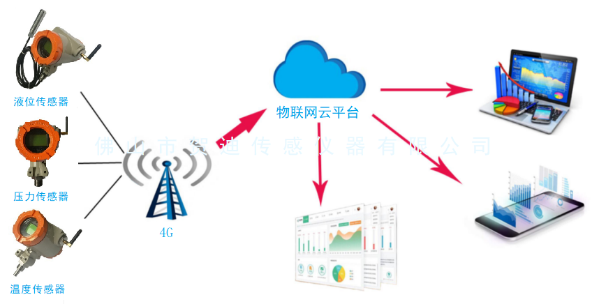 物联网传感器 物联网传感器